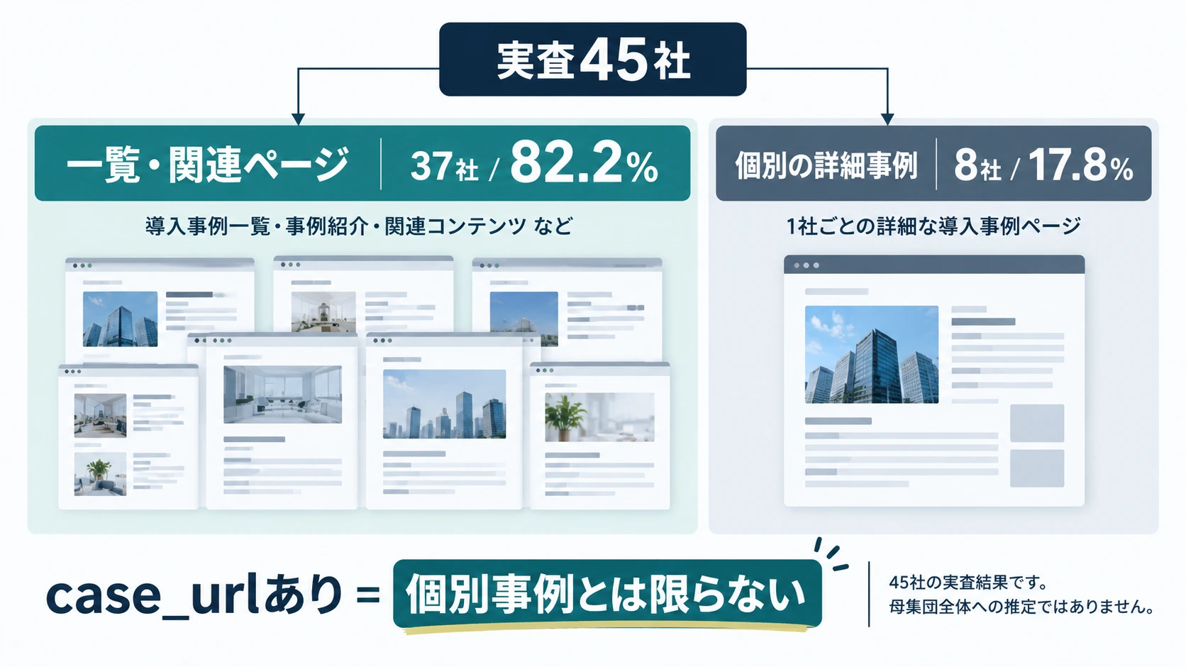 実査45社の事例関連URLのうち、一覧・関連ページが37社82.2%、個別の詳細事例が8社17.8%だったことを示す比較図