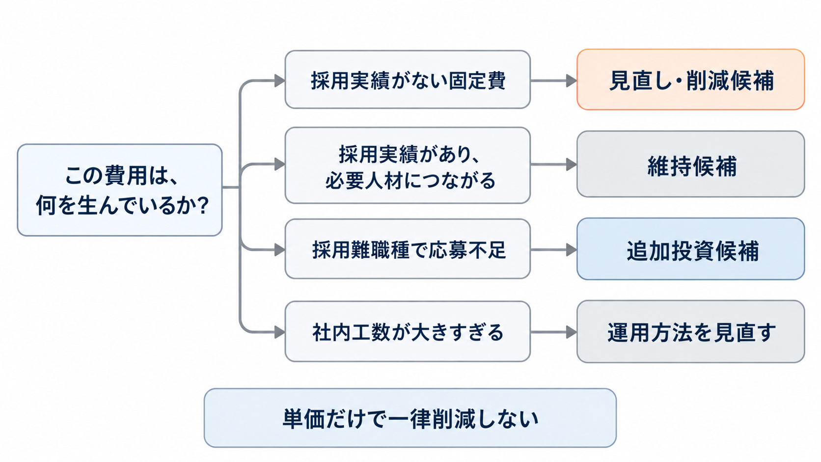 採用実績や採用難度、社内工数を基準に採用費を削減・維持・追加投資へ分ける判断フロー
