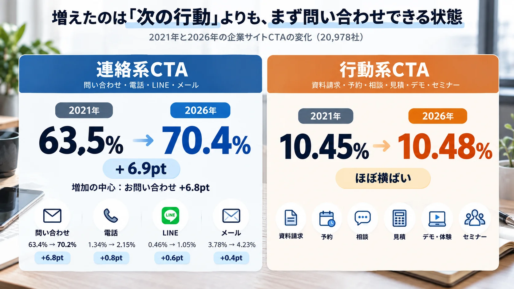 連絡系CTAは2021年63.5%から2026年70.4%へ増えた一方、行動系CTAは10.45%から10.48%でほぼ横ばいだったことを示す比較図