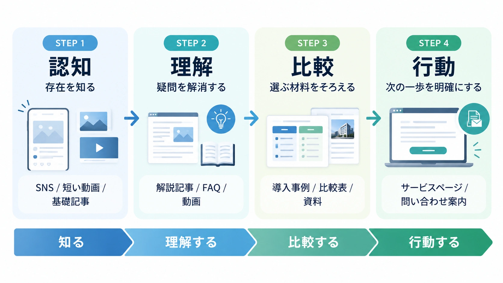 認知・理解・比較・行動の4段階ごとに適したコンテンツ形式を示す図
