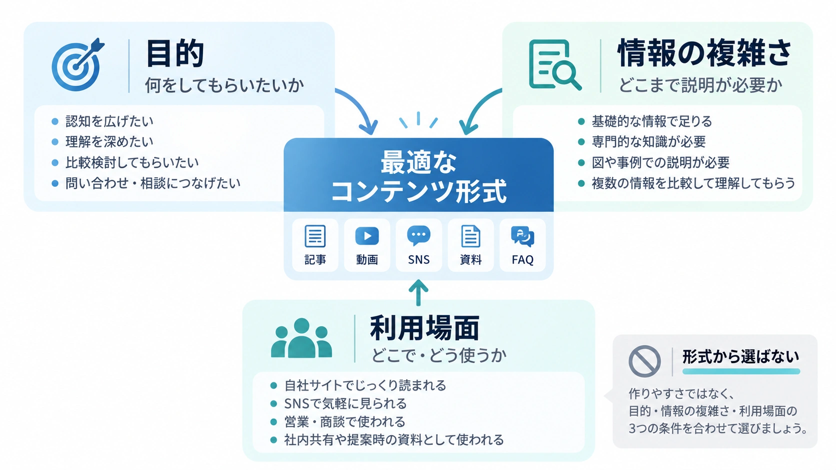 目的・情報の複雑さ・利用場面の3軸から最適なコンテンツ形式を決める図