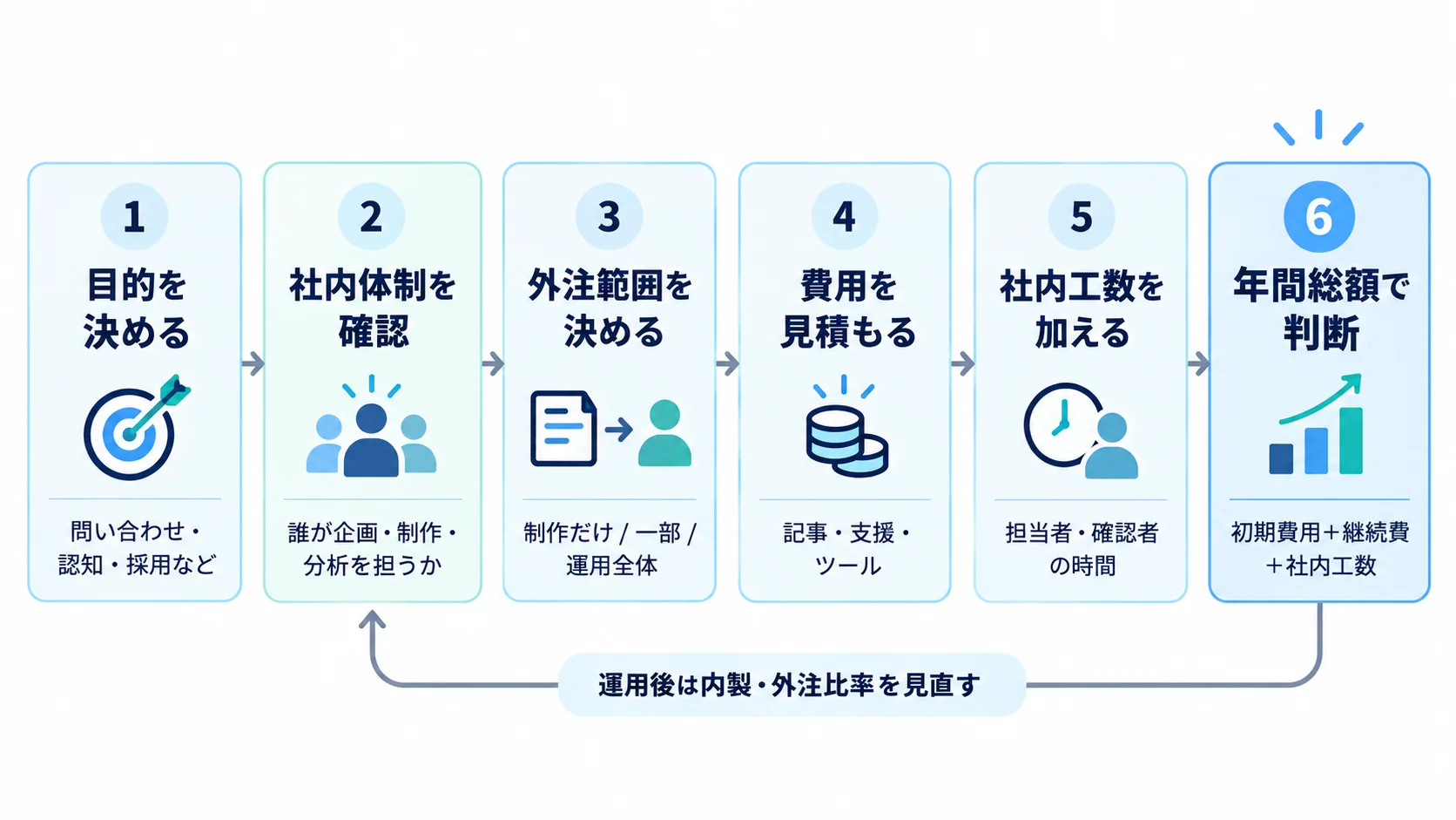 コンテンツマーケティングの予算を目的、社内体制、外注範囲、費用、社内工数、年間総額の順で決めるフロー図