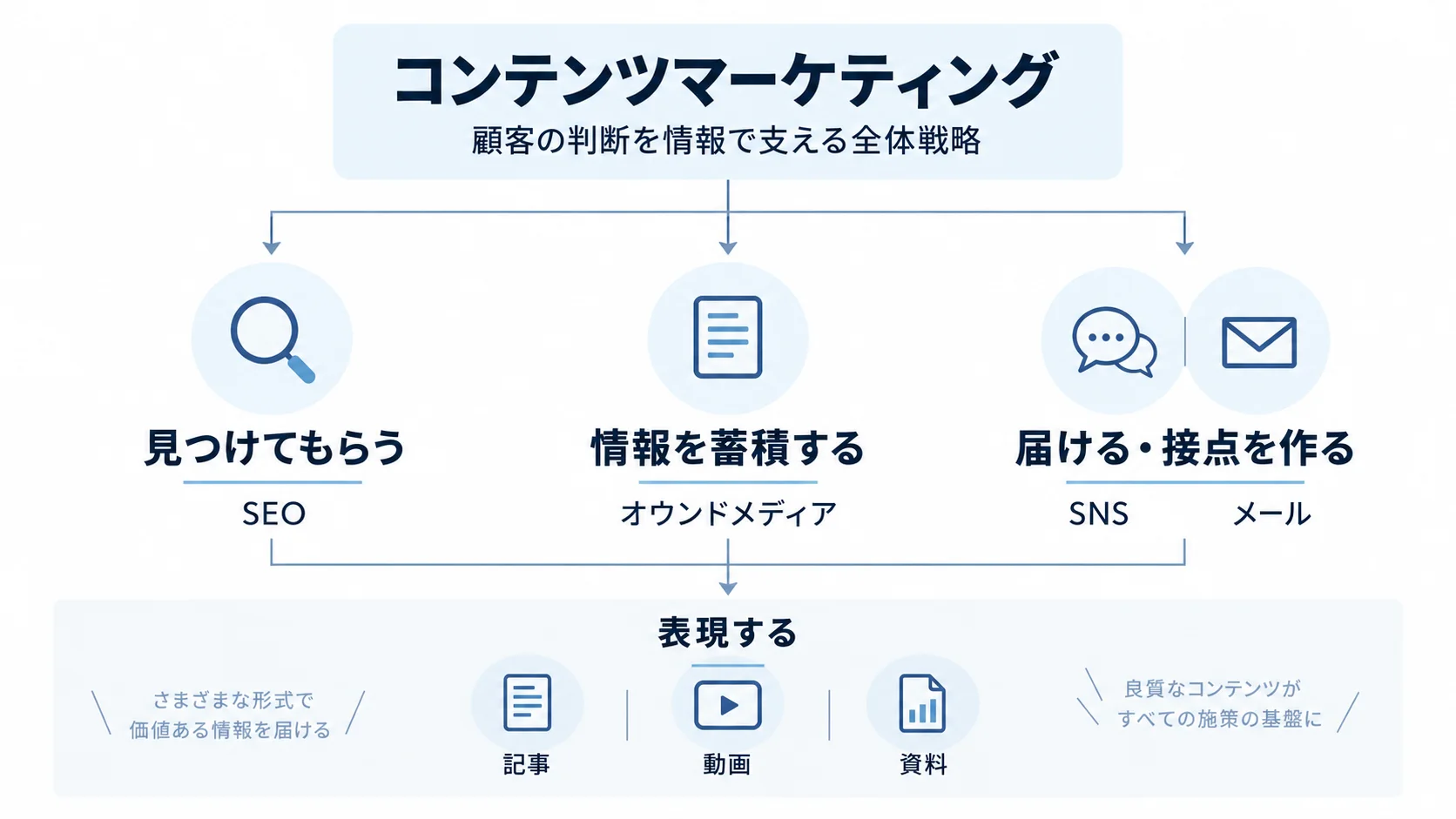 コンテンツマーケティングを全体戦略としてSEO、オウンドメディア、SNS、メール、動画の役割を整理した概念図