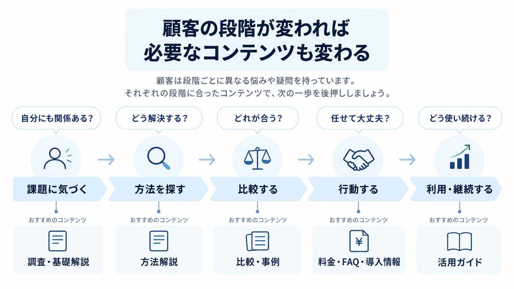 課題認識から比較、行動、継続まで顧客の段階によって必要なコンテンツが変化する顧客ジャーニー図