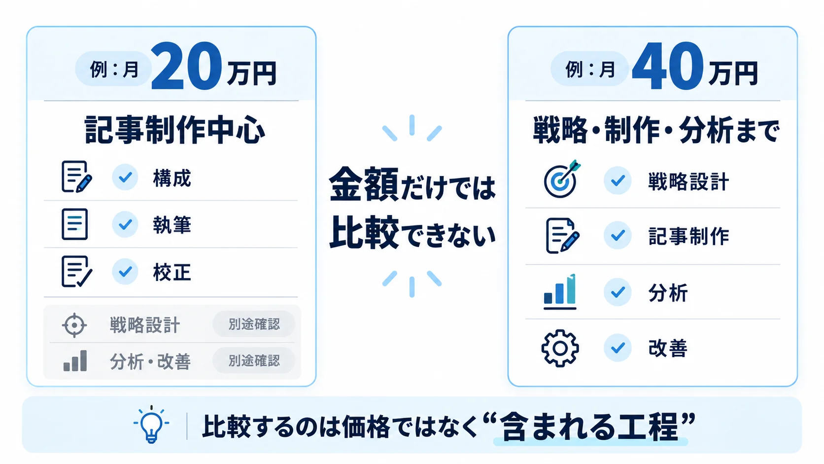 月20万円の記事制作中心プランと月40万円の戦略・制作・分析を含むプランを、金額ではなく業務範囲で比較する図