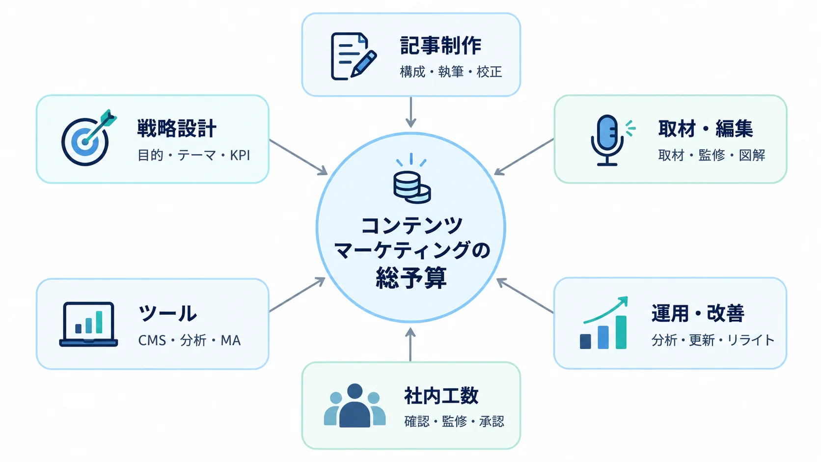 コンテンツマーケティングの総予算を戦略設計・記事制作・取材編集・ツール・社内工数・運用改善の6要素で示した概念図