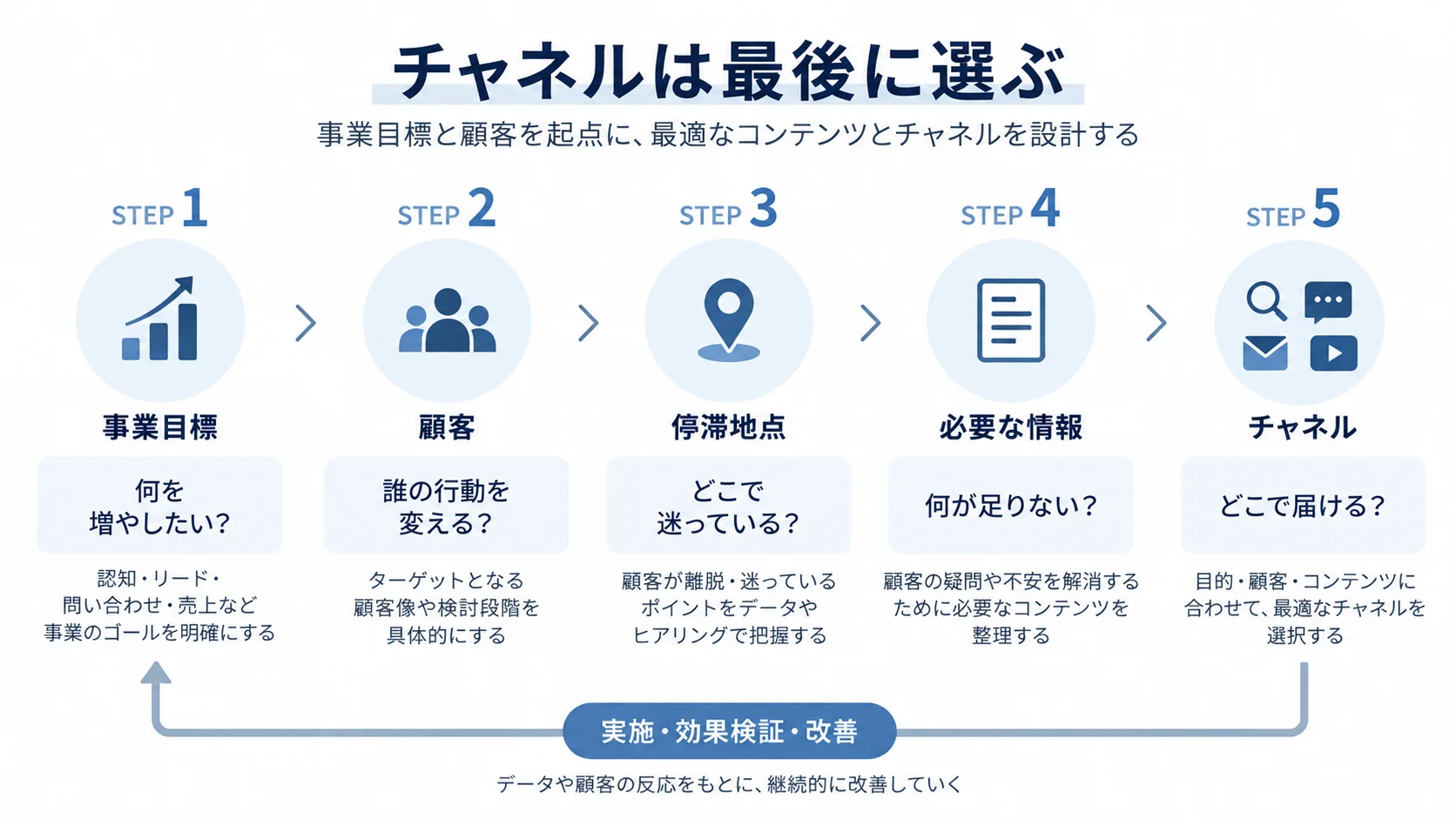 事業目標と顧客の停滞地点を整理してから必要な情報とチャネルを決めるコンテンツマーケティング戦略の流れ