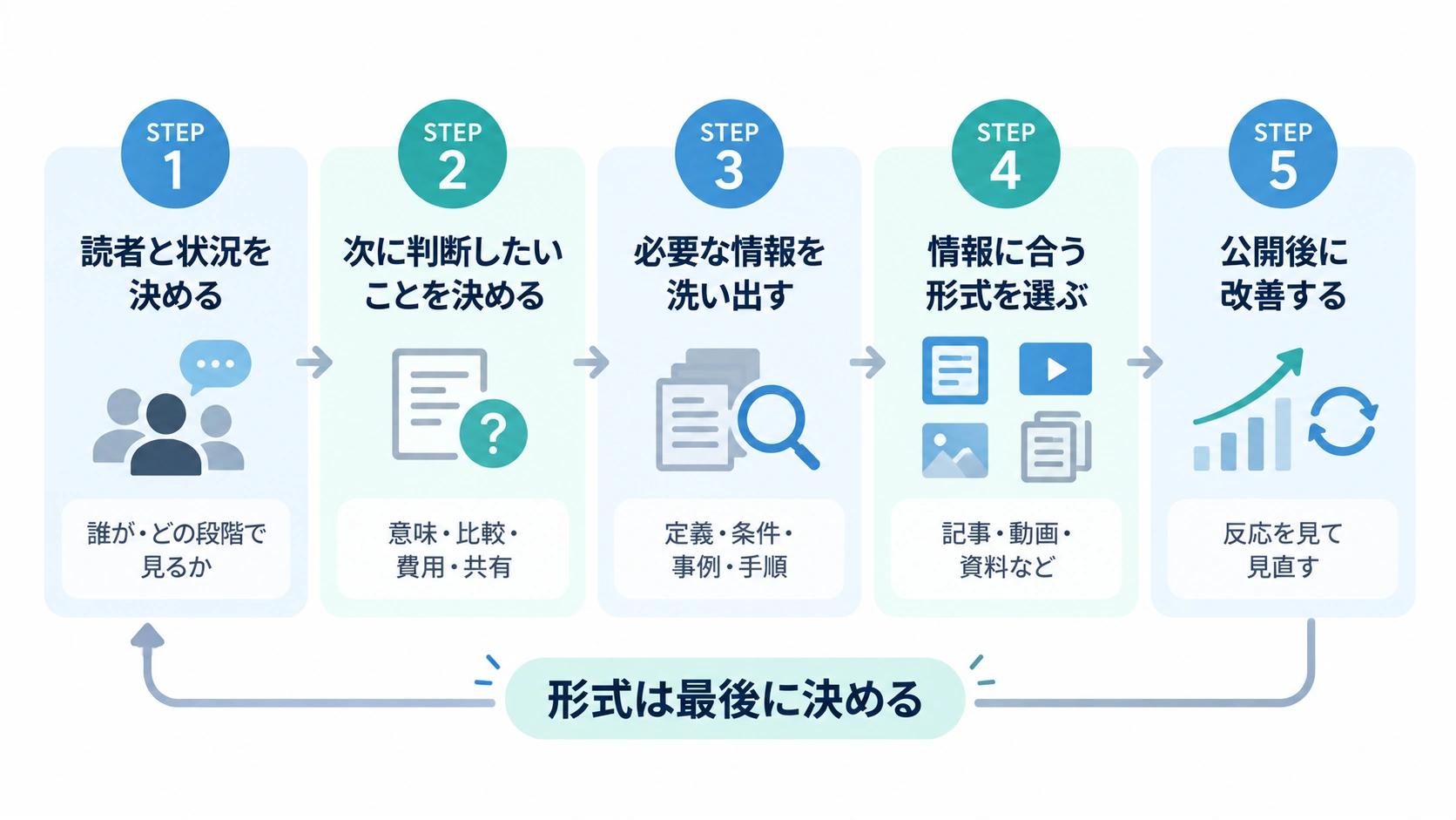 読者設定から公開後の改善まで、自社コンテンツを決める5ステップのフロー図