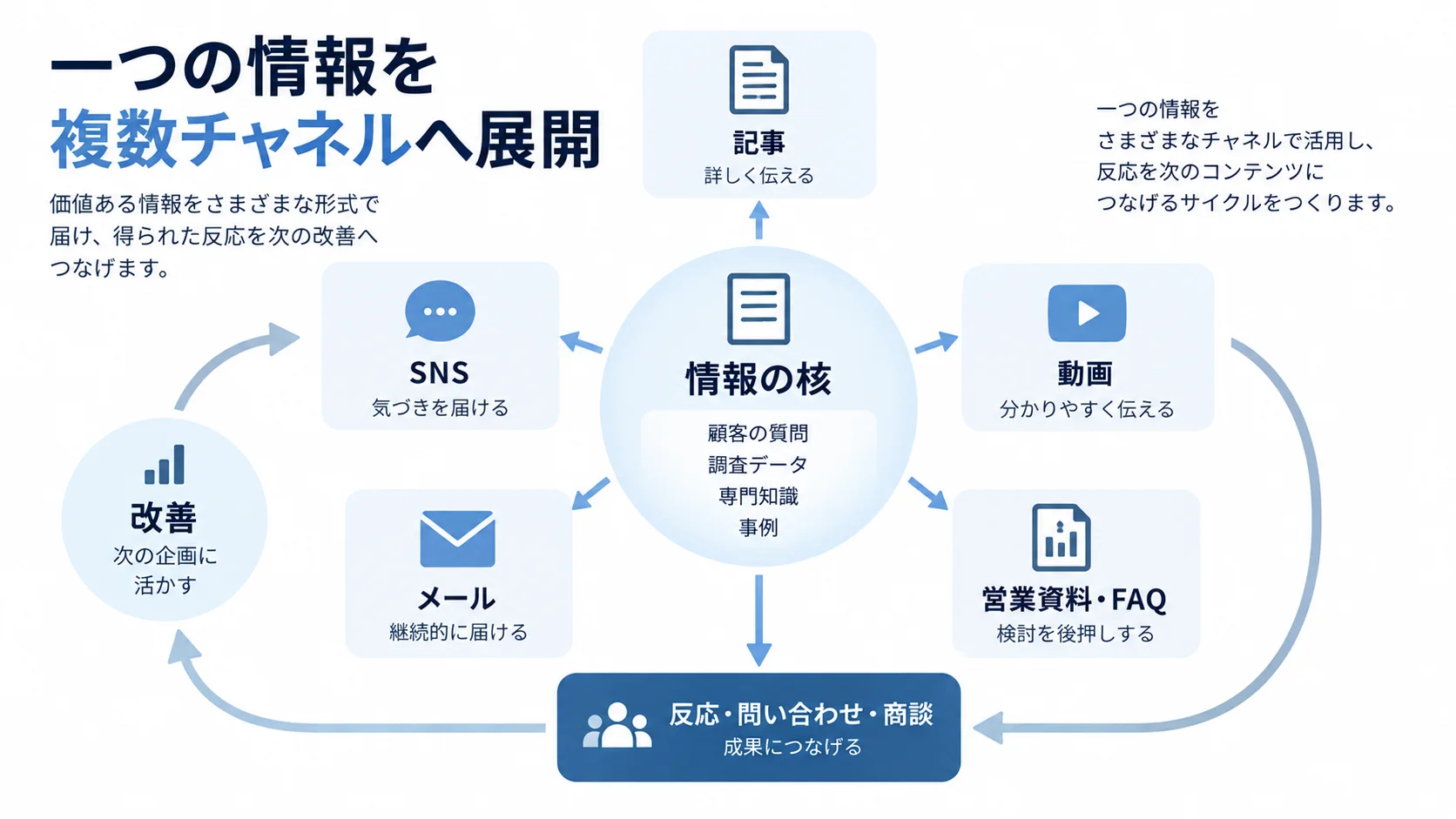 一つの情報を記事、SNS、動画、メール、営業資料へ展開し反応を次の改善へ戻すコンテンツ再利用の循環図