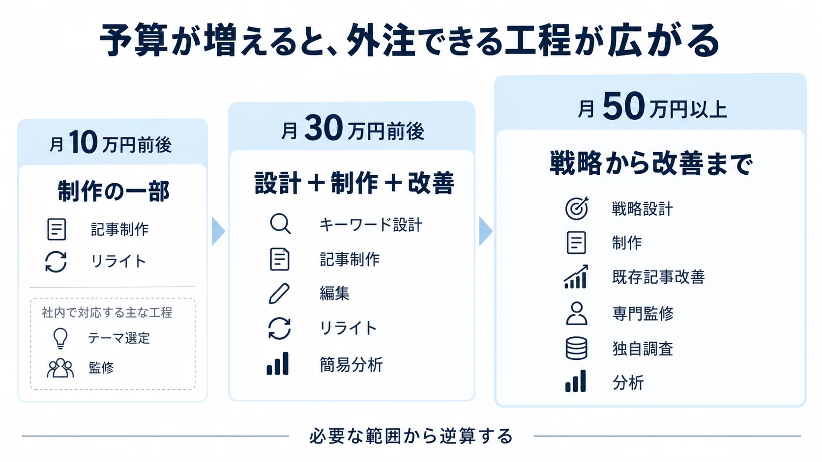 月10万円、30万円、50万円以上でコンテンツSEOの外注範囲が広がるイメージ