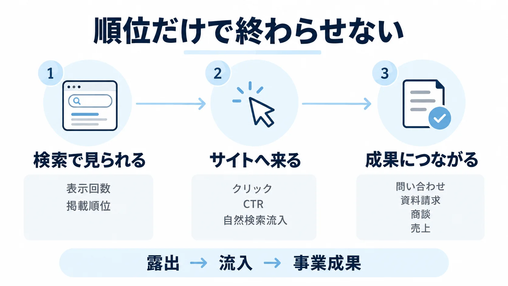 コンテンツSEOの効果を検索露出、サイト流入、問い合わせや商談の3段階で確認する流れ