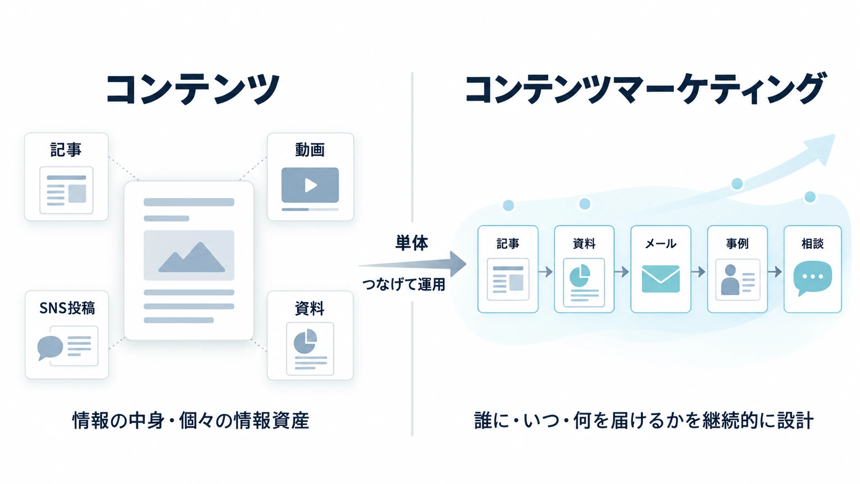 単体の情報資産であるコンテンツと、複数を継続的に設計するコンテンツマーケティングの違いを示す図