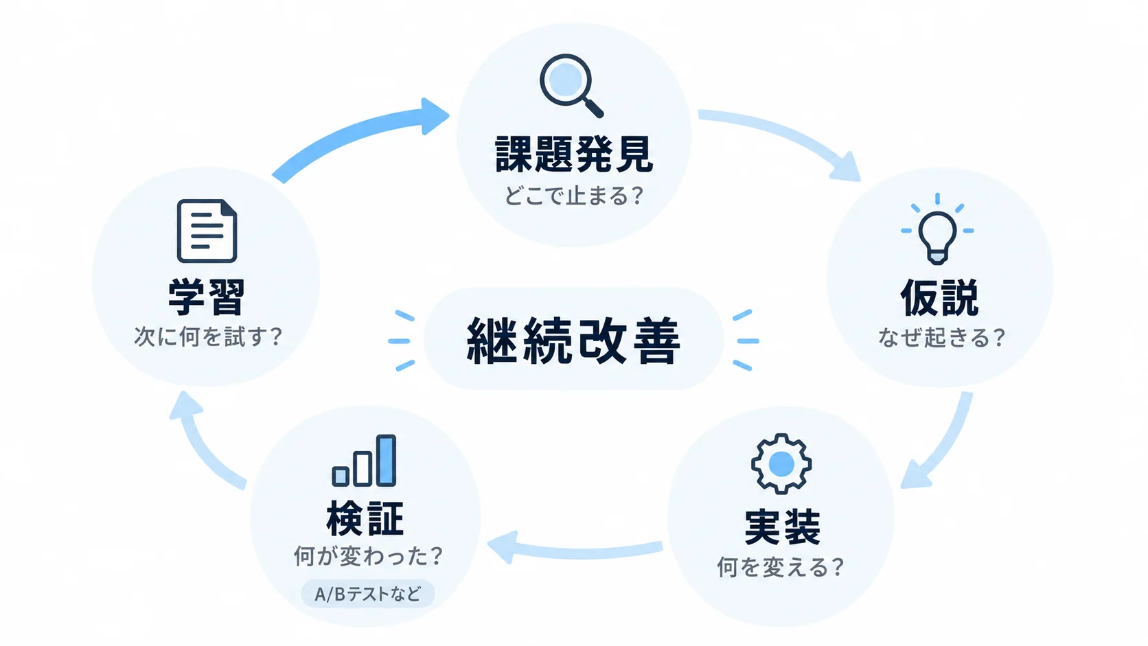 課題発見、仮説、実装、検証、学習を循環させて次の改善につなげるCROの継続改善サイクル