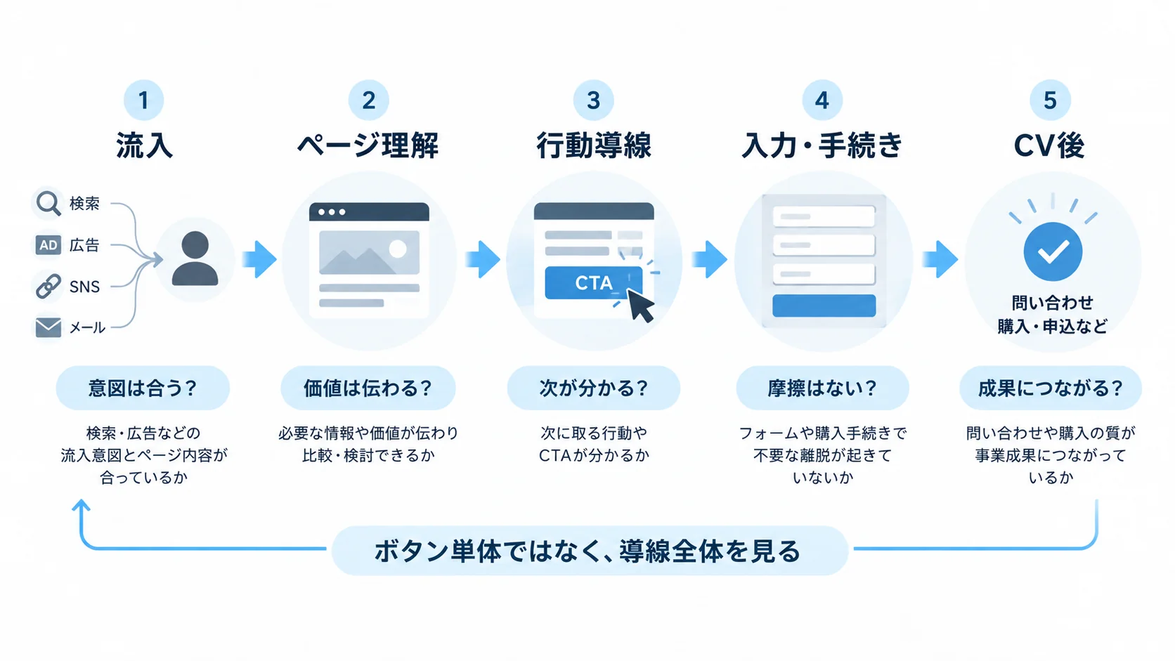 流入、ページ理解、行動導線、入力・手続き、CV後の5段階に分けてCROの診断範囲を示したフロー図