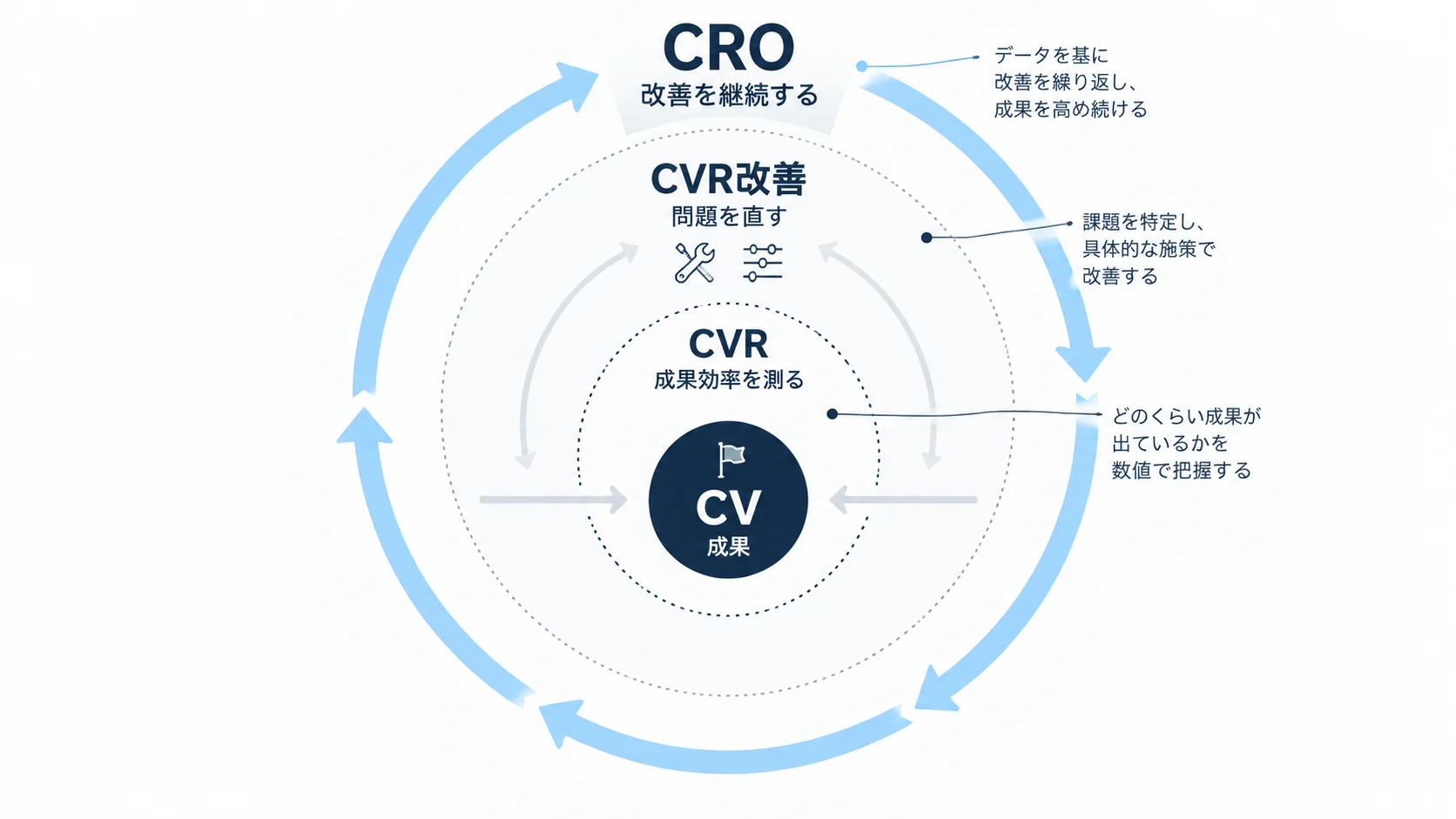 CVを成果、CVRを成果効率の指標、CVR改善を個別改善、CROをそれらを継続する仕組みとして示した概念図
