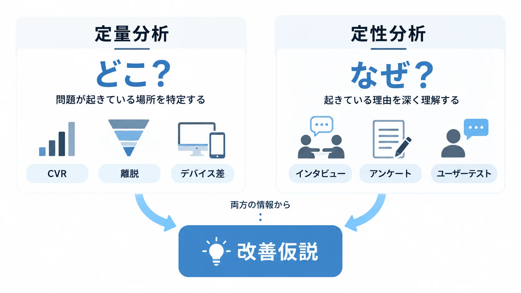 定量分析で問題が起きている場所を特定し、定性分析で理由を探り、両方から改善仮説を作る関係を示した図