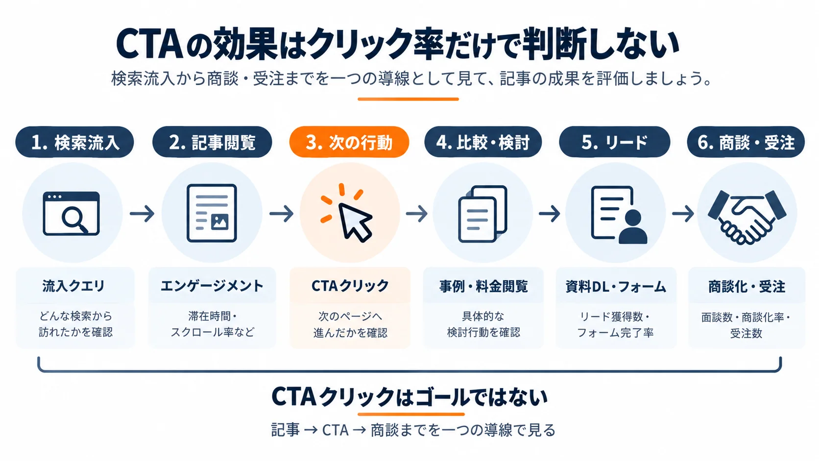 検索流入から記事閲覧、CTAクリック、比較検討、リード、商談受注までを測定するBtoB記事のKPIフロー