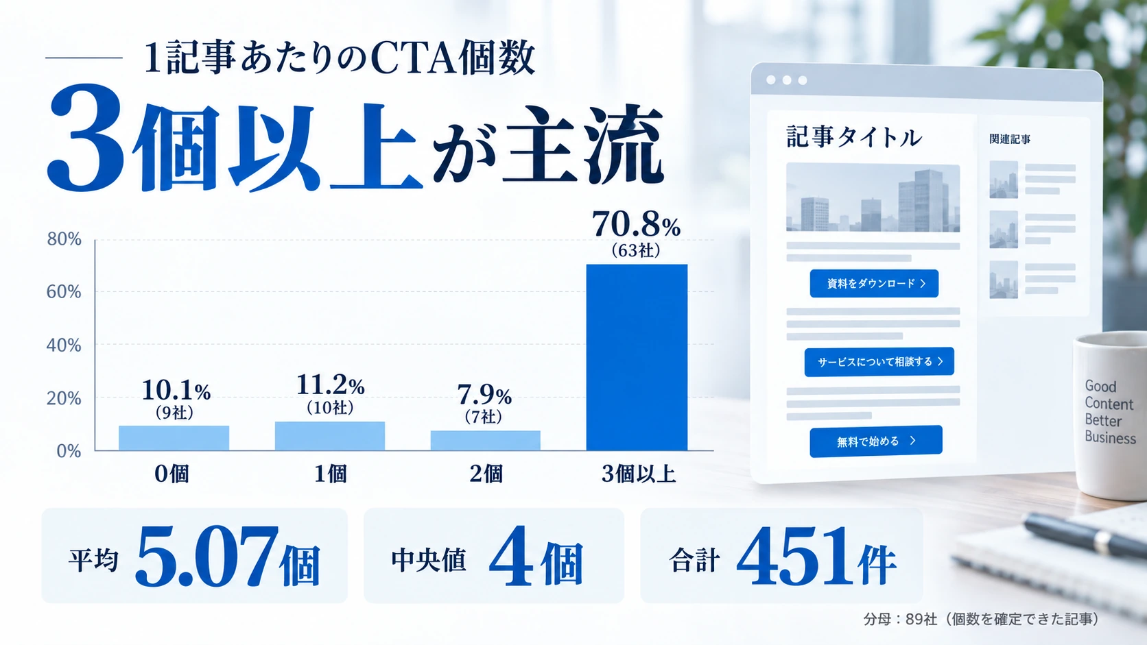 1記事あたりのCTA個数分布。3個以上が70.8%で最多、平均5.07個、中央値4個、合計451件