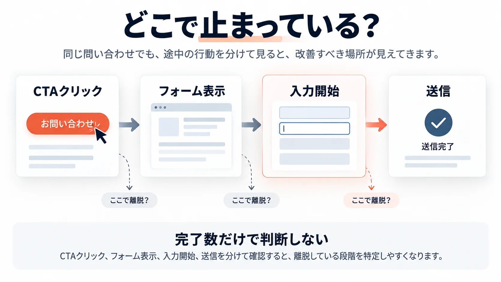 CTAクリックからフォーム表示、入力開始、送信までを分けて問い合わせ前の離脱箇所を確認するフロー
