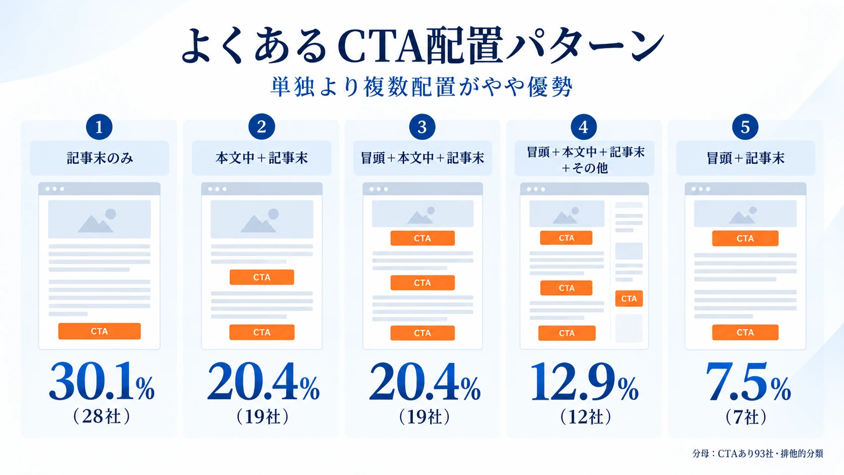 よくあるCTA配置パターンの比較。記事末のみ、本文中+記事末、冒頭+本文中+記事末などの構成比を図解