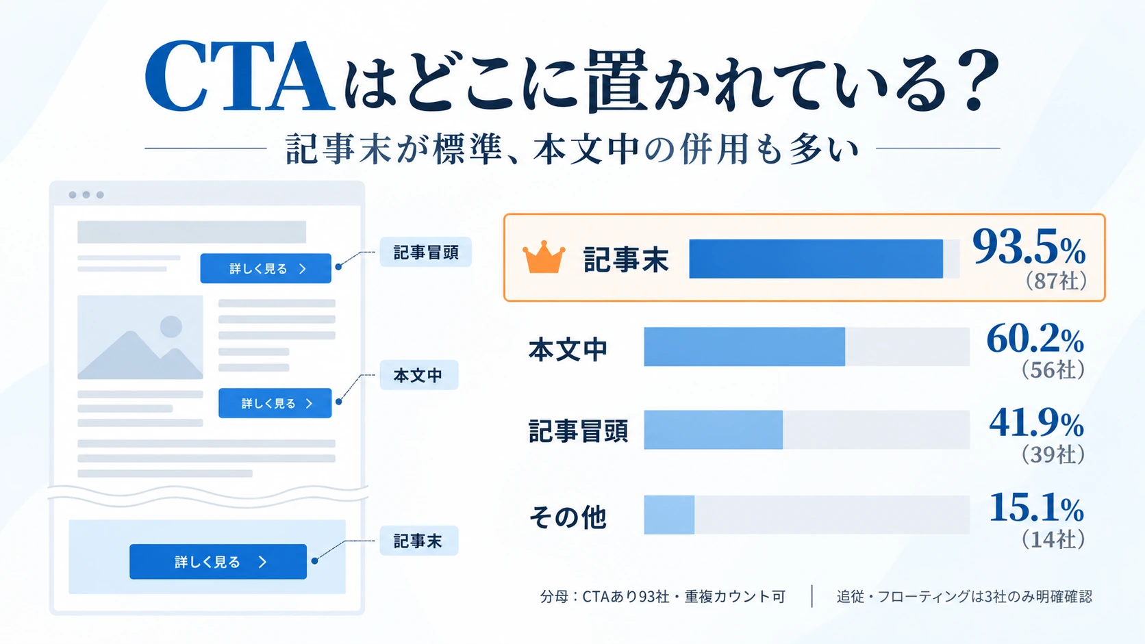 105サイト実測に基づくCTA位置分布。記事末が93.5%で最多、本文中60.2%、記事冒頭41.9%、その他15.1%