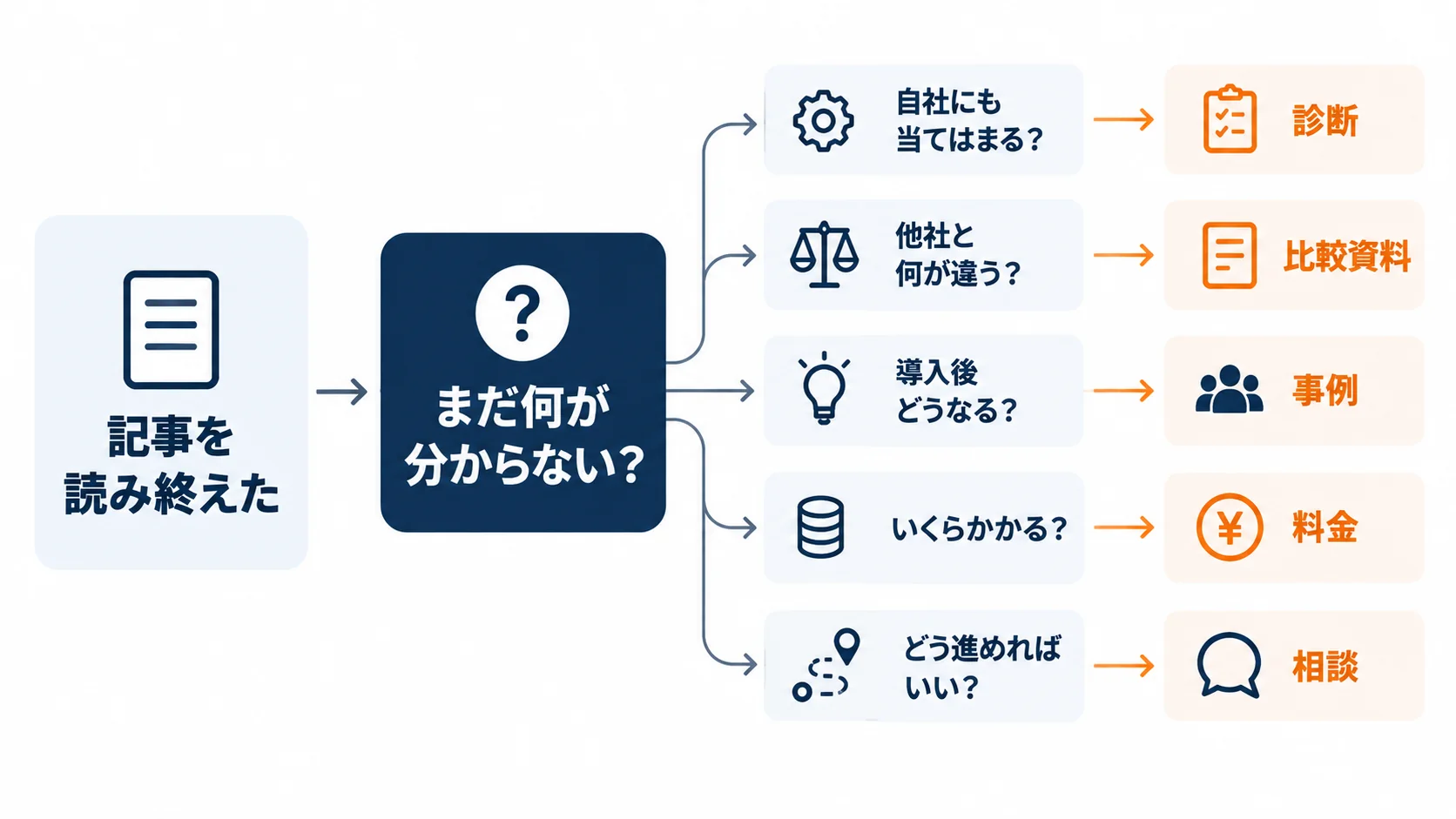 記事を読んだ後に残る疑問から診断・比較資料・事例・料金・相談のCTAを選ぶ判断フロー