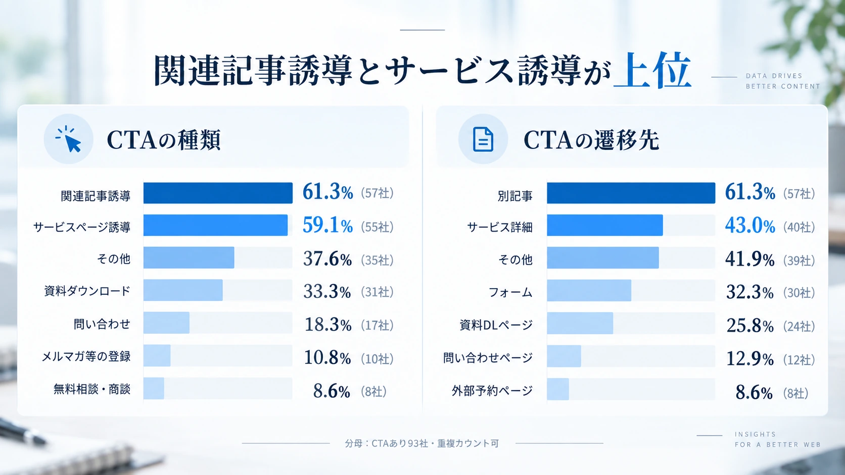 CTAの種類と遷移先の分布。関連記事誘導とサービス誘導、遷移先では別記事とサービス詳細が上位
