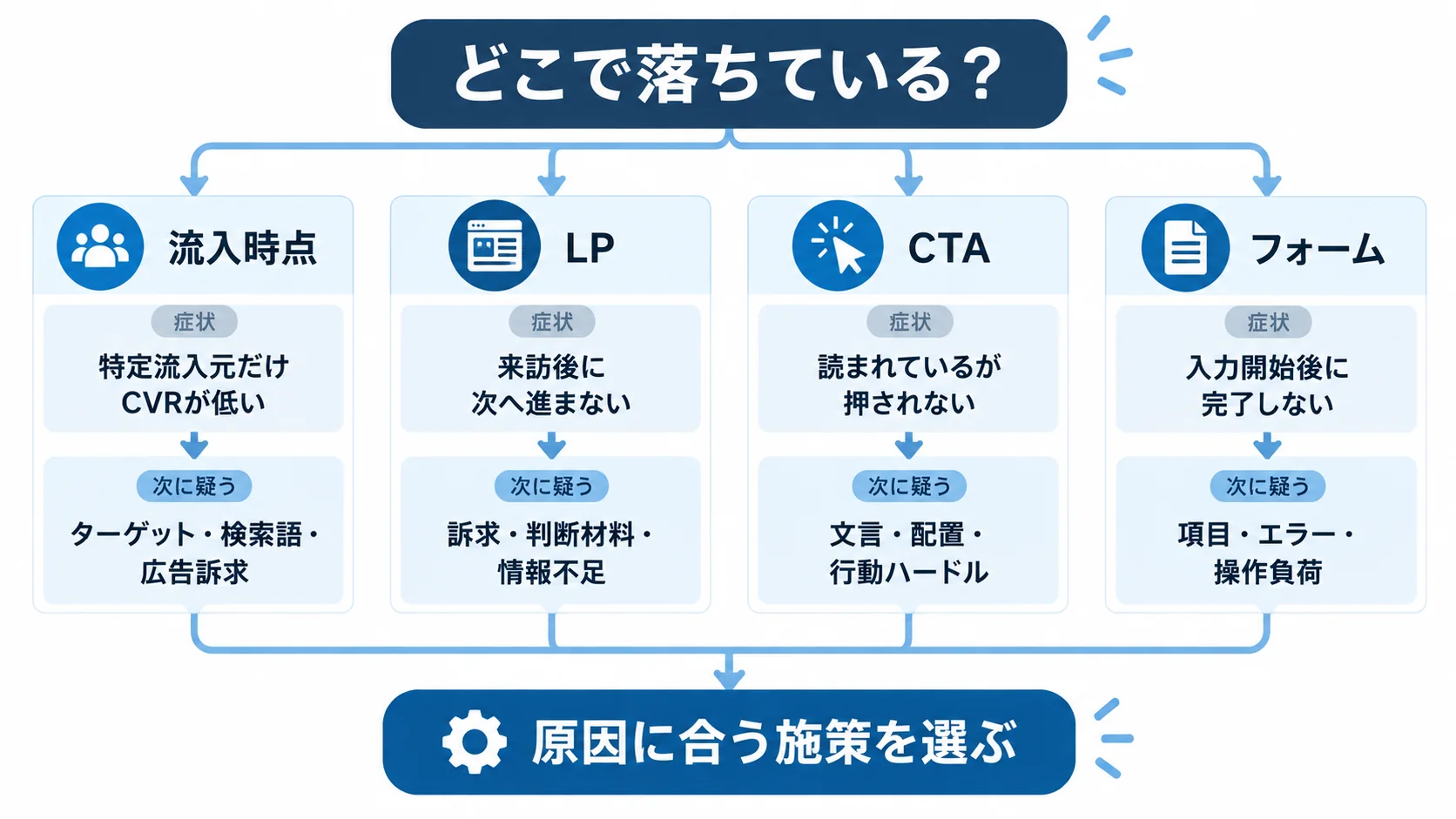 流入・LP・CTA・フォームのどこで離脱しているかからCVR低下の原因候補を絞る診断図