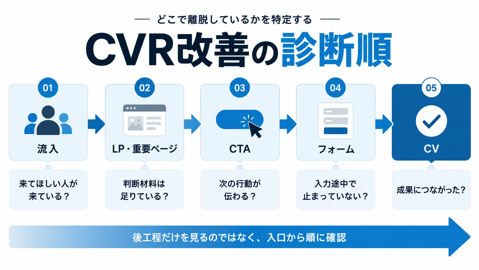 流入からLP・CTA・フォーム・CVまでを入口から順番に確認するCVR改善の診断フロー