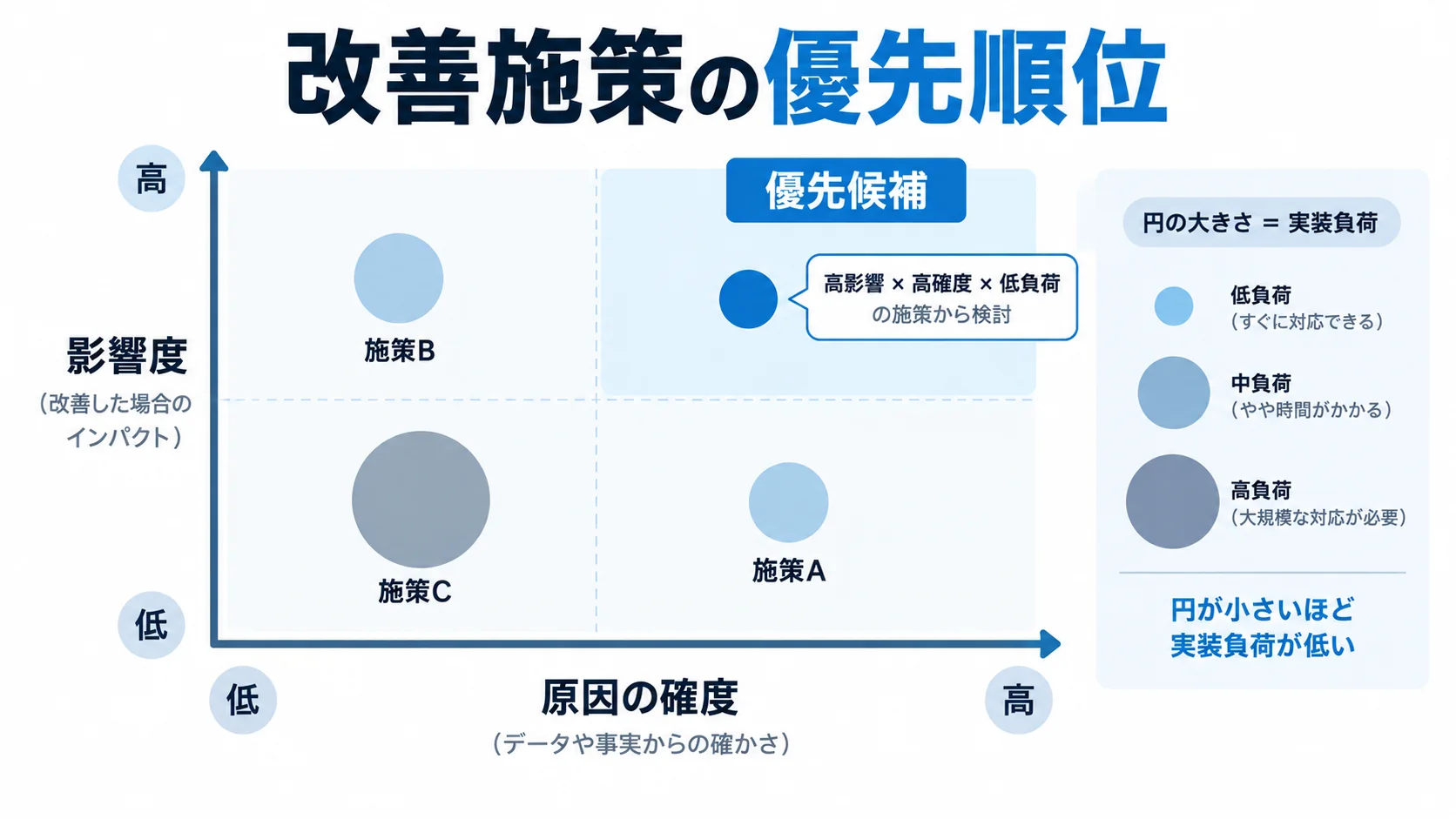 CVR改善施策を影響度と原因の確度で整理し実装負荷も加えて優先順位を判断するマトリクス