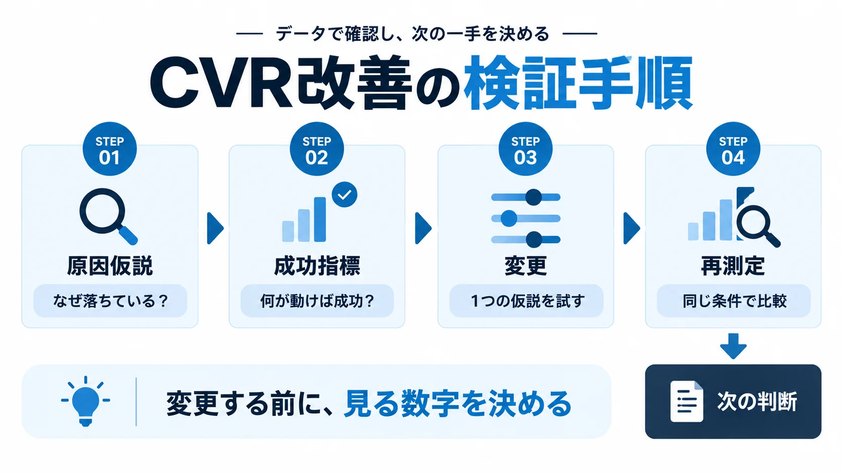 原因仮説から成功指標を決め変更後に再測定するCVR改善の検証手順