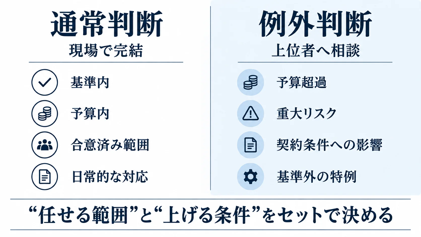 現場で完結する通常判断と上位者へ相談する例外判断を分けて設計する考え方の比較図