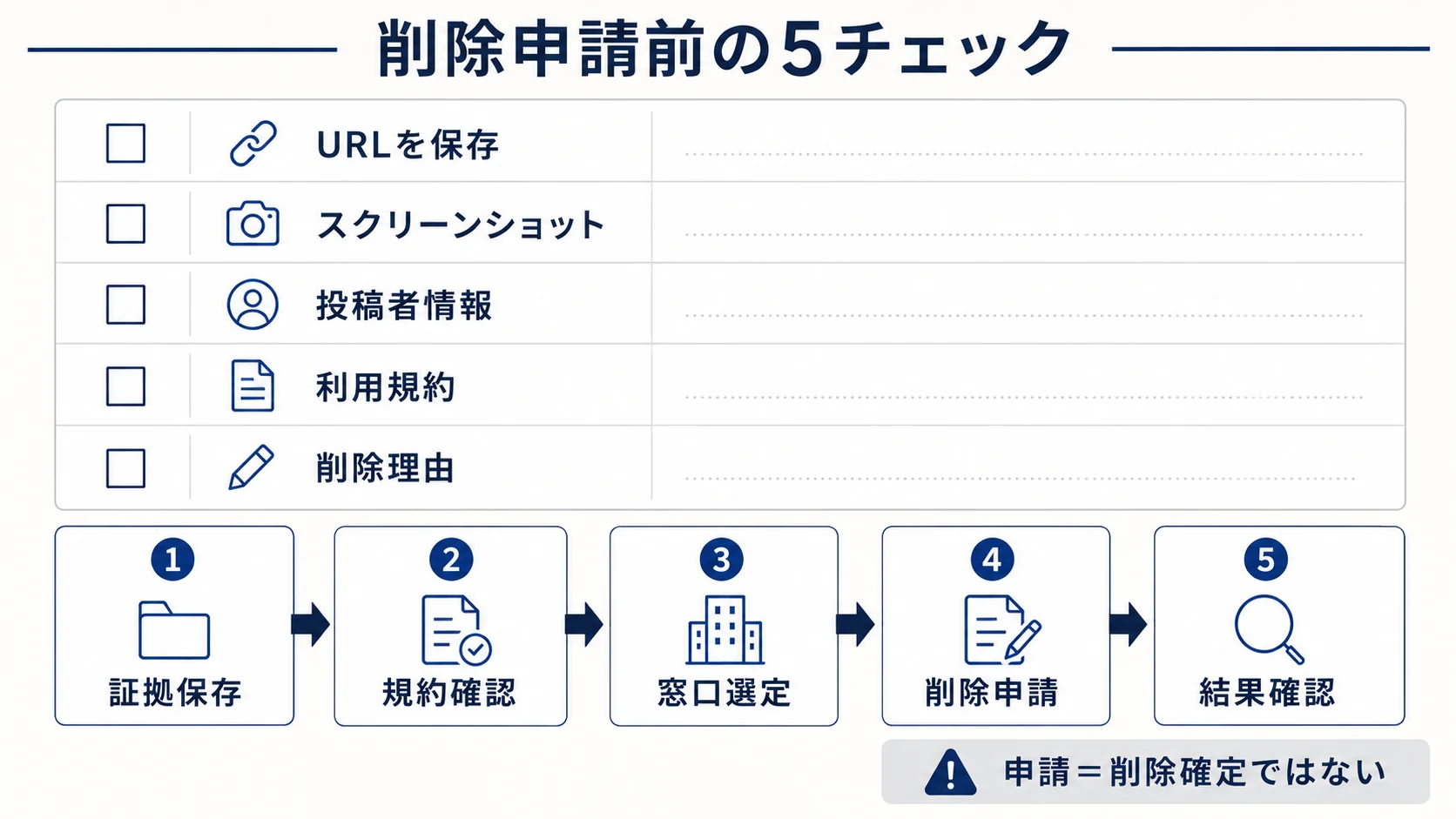 deletion process 4