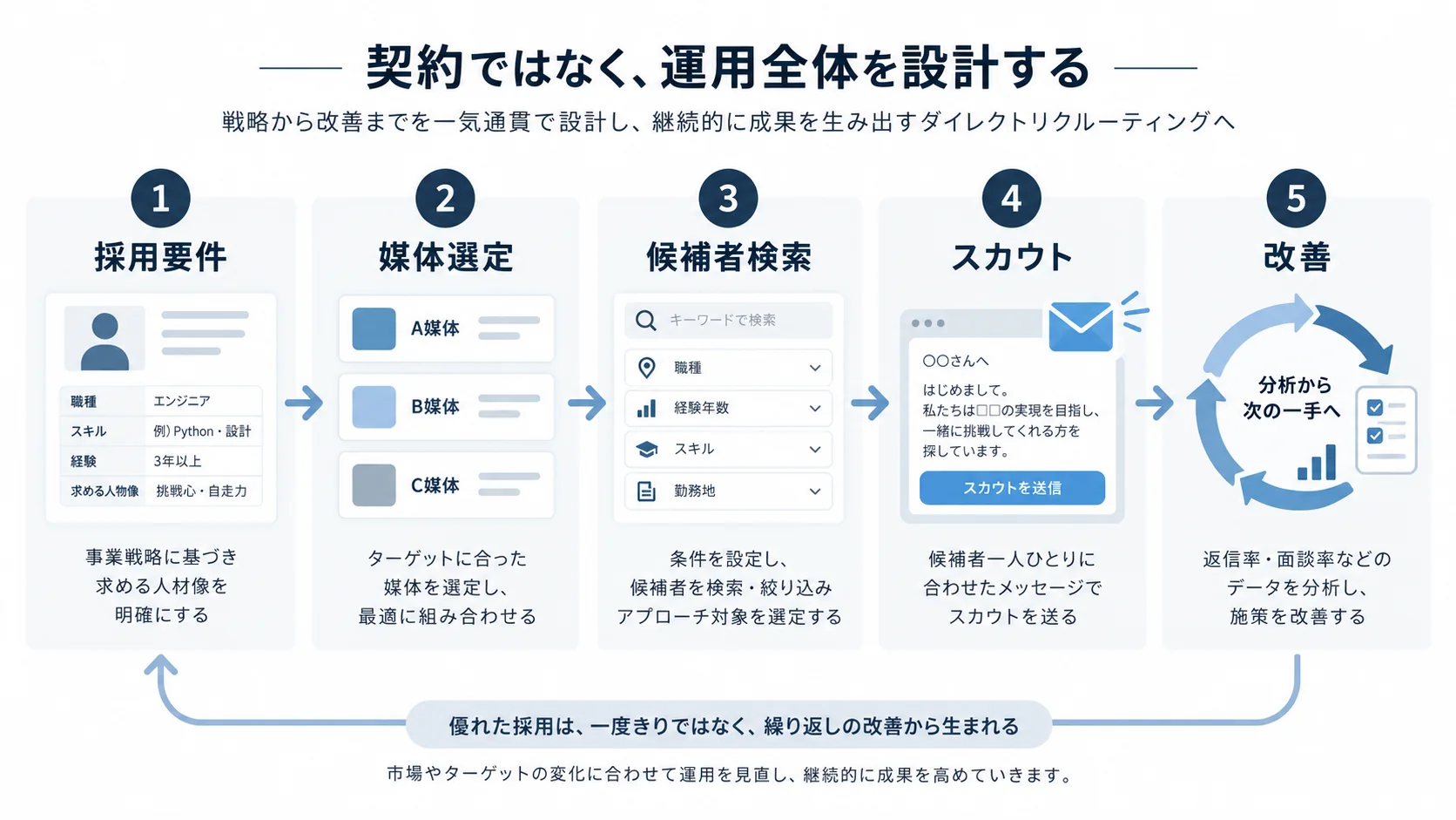 採用要件、媒体選定、候補者検索、スカウト、改善の5段階で進めるダイレクトリクルーティングの運用フロー