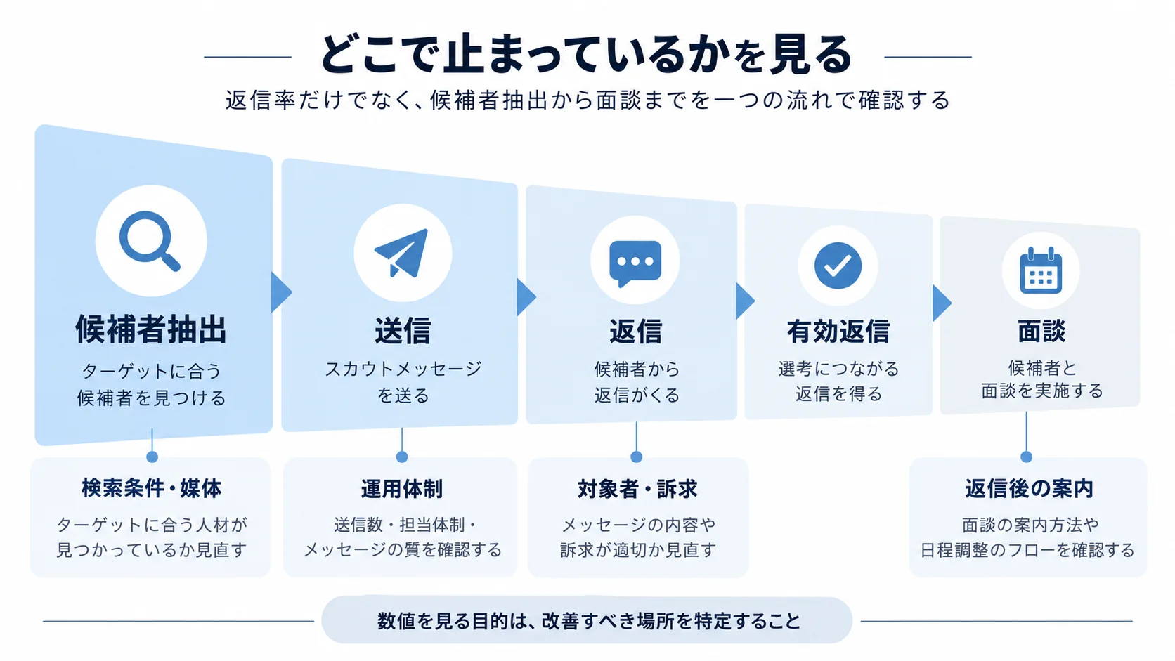 候補者抽出から送信、返信、有効返信、面談までの流れと、停滞箇所ごとの改善対象を示したダイレクトリクルーティングのKPIファネル
