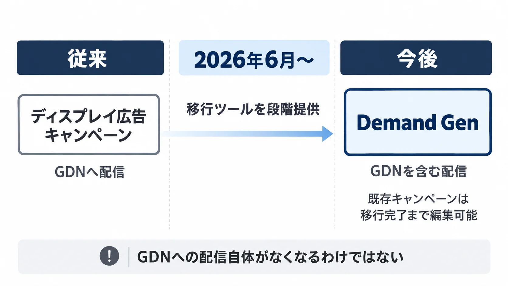 2026年6月以降、Googleディスプレイ広告キャンペーンがDemand Genへ段階的に移行する流れを示した時系列図