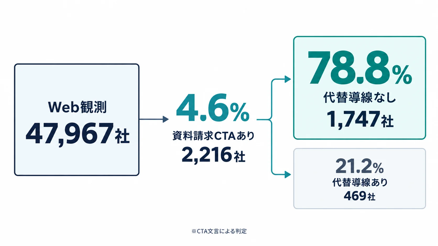 47,967社のうち4.6%が資料請求CTAを持ち、その78.8%が代替導線を併設していないことを示す図