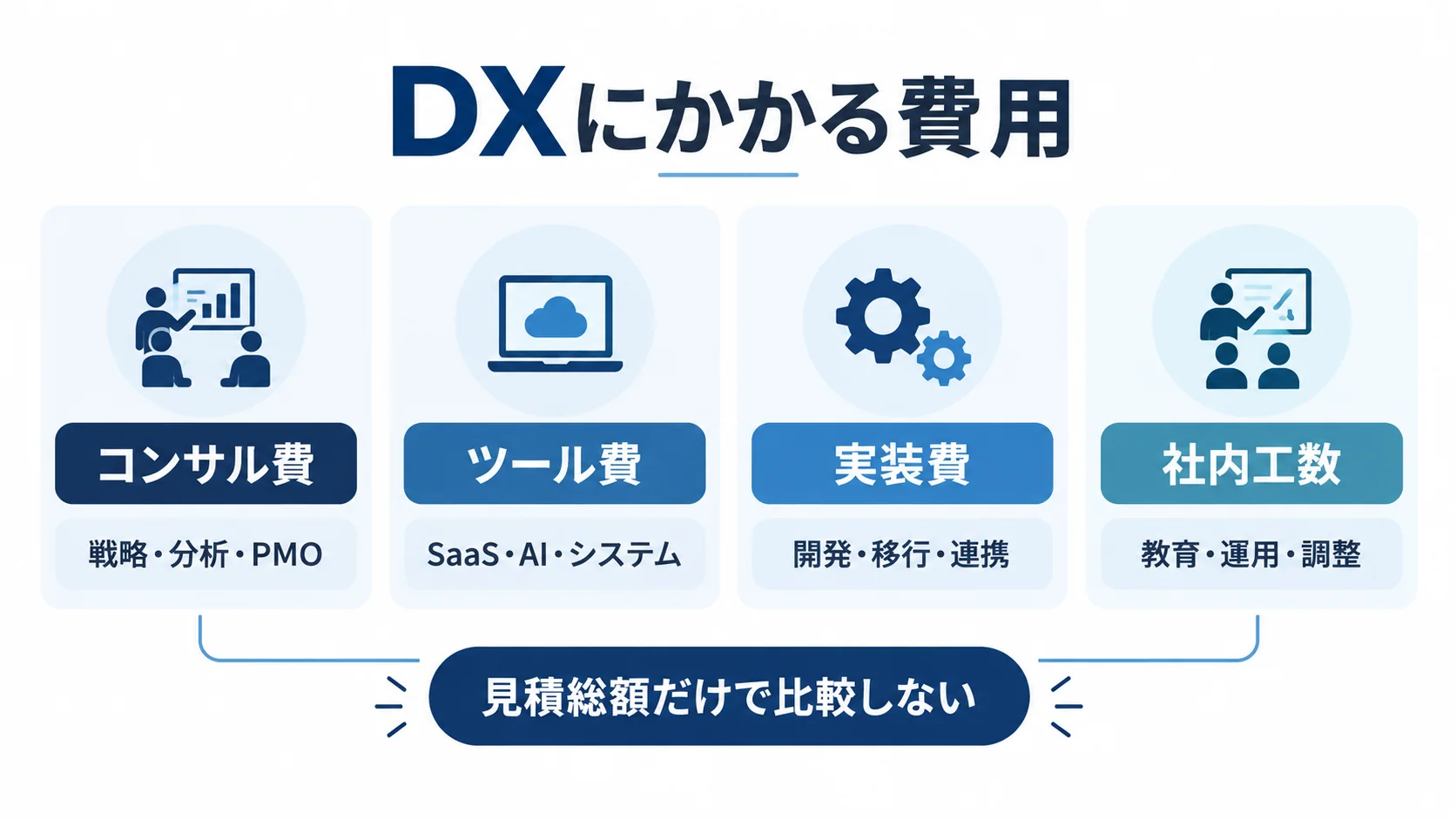 DXコンサルティングの費用をコンサル費、ツール費、実装費、社内工数の4つに分けた図
