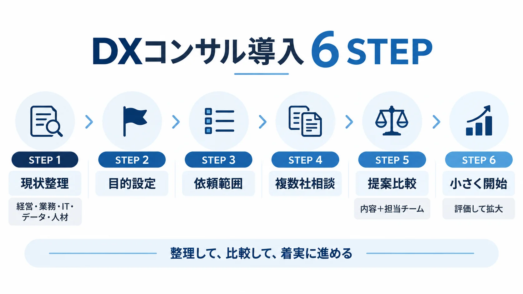 DXコンサルティングを導入するまでの現状整理から小規模開始までの6ステップ