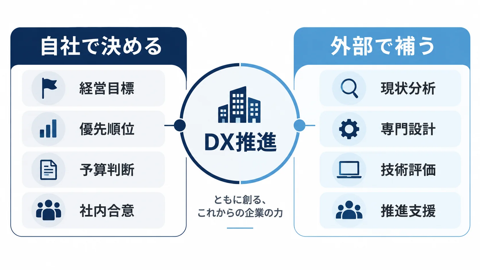 DX推進で自社が決める領域と外部コンサルティングで補う領域を分けた概念図