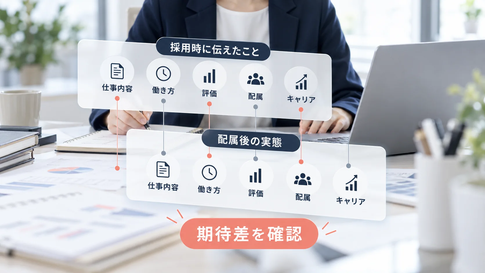 採用時に伝えた仕事内容や働き方と配属後の実態の一致を確認する図