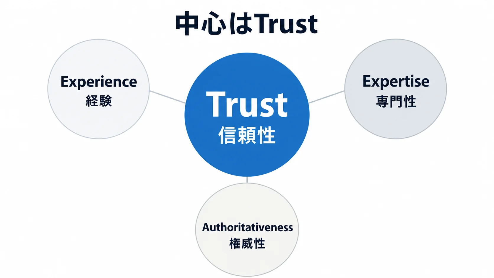 E-E-A-TではTrustを中心にExperience、Expertise、Authoritativenessが関係することを示す概念図