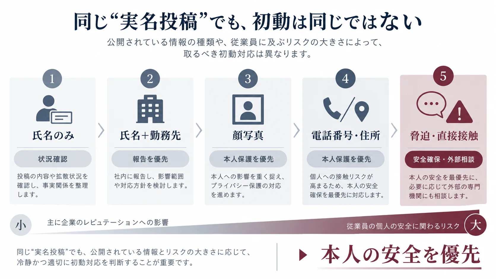 氏名のみの投稿から電話番号や住所、脅迫や直接接触まで、公開情報に応じて企業の対応優先度が変わることを示す段階図