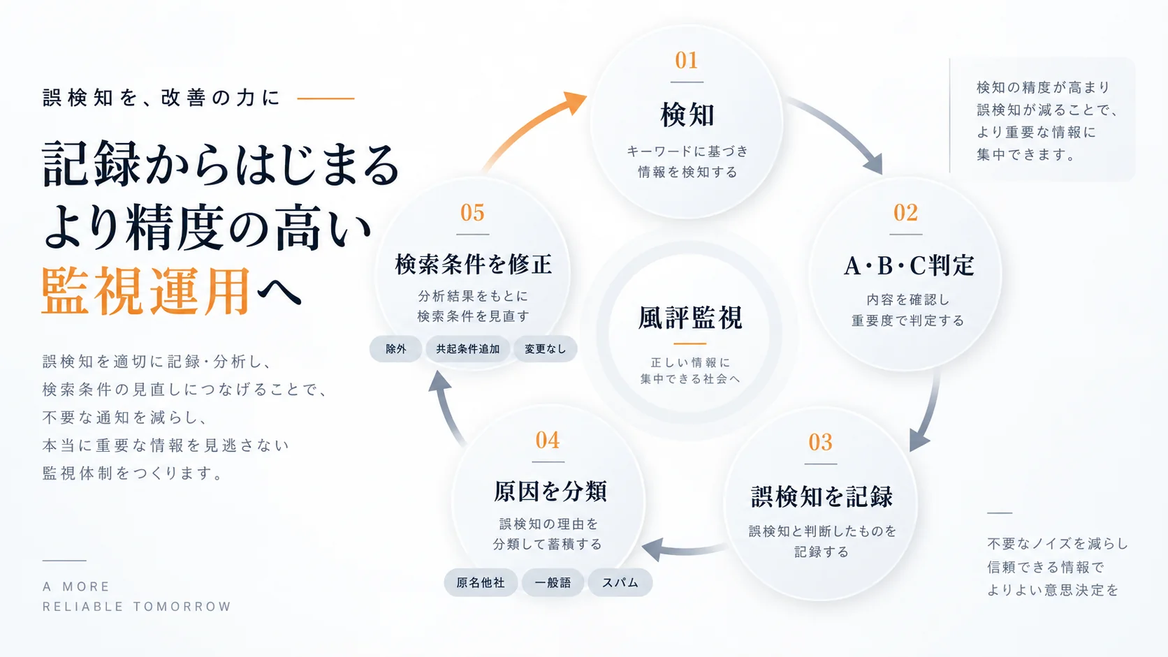 検知した投稿を一次判定し、誤検知理由を記録して検索条件を継続的に改善する運用サイクル