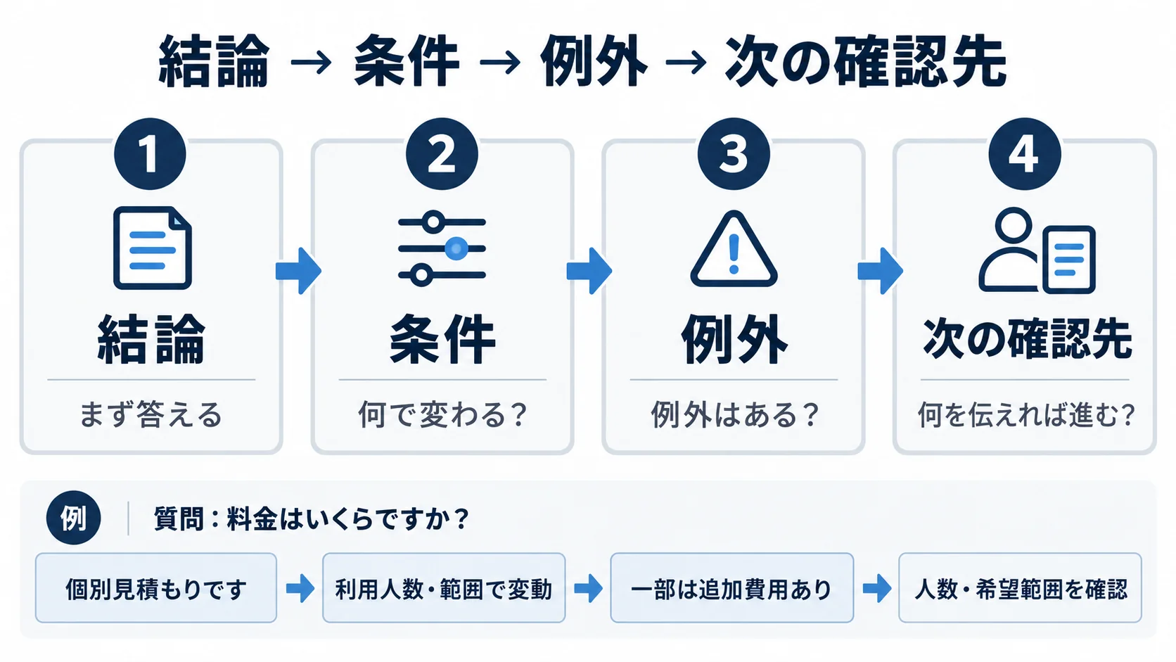 法人向けFAQの回答を結論、条件、例外、次の確認先の4段階で整理するテンプレート
