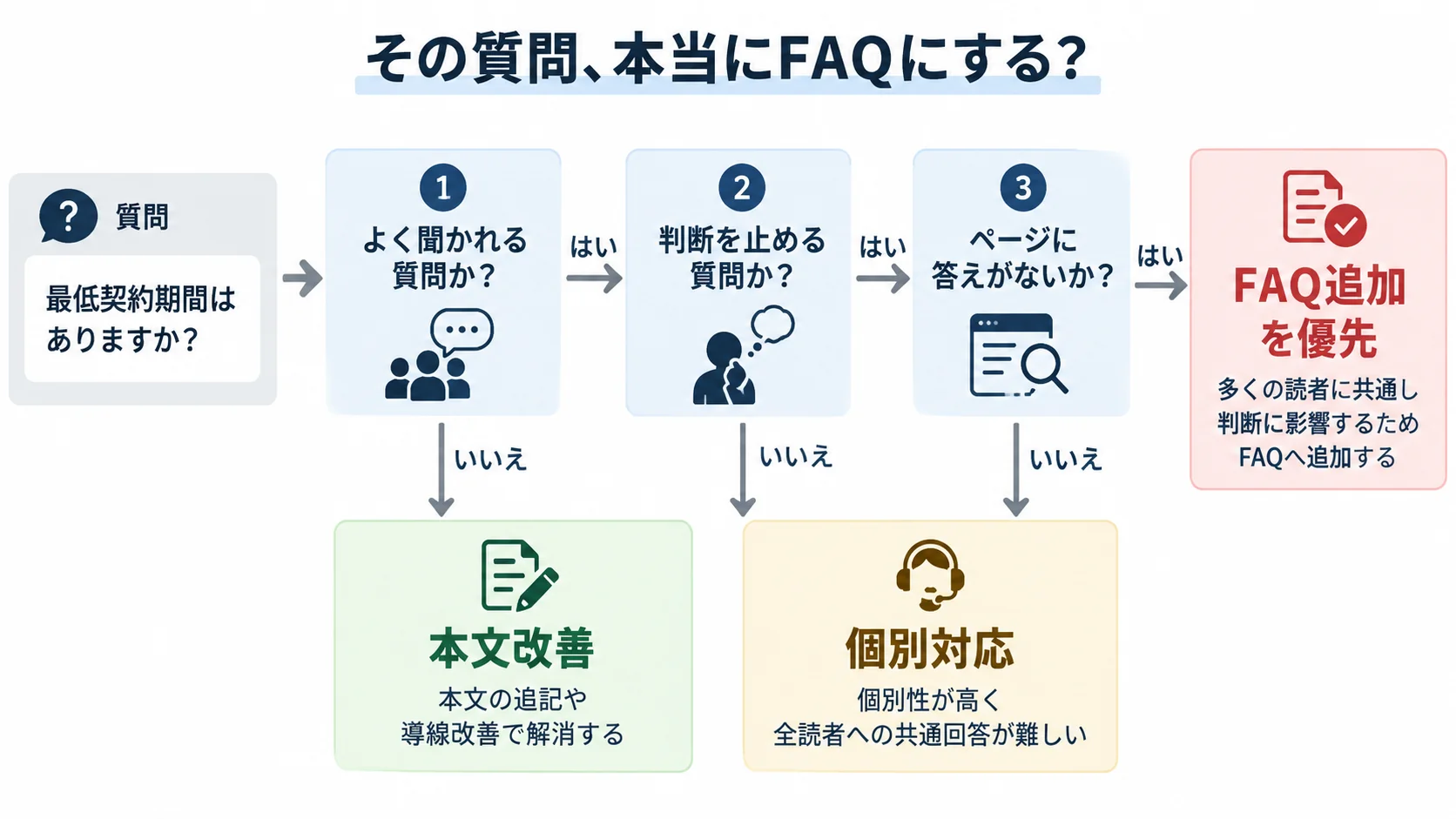 よく聞かれるか、判断を止めるか、ページに答えがないかの3条件でFAQの優先順位を決める図