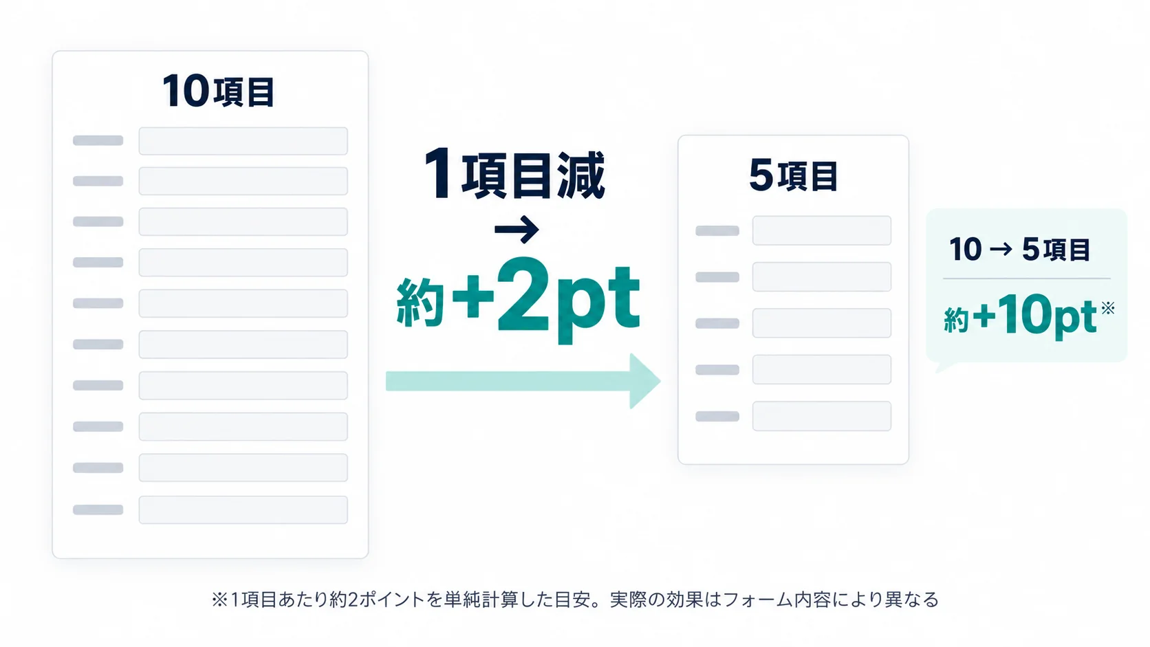 フォームの入力項目を1つ減らすと通過率が約2ポイント向上するという調査結果を表した図