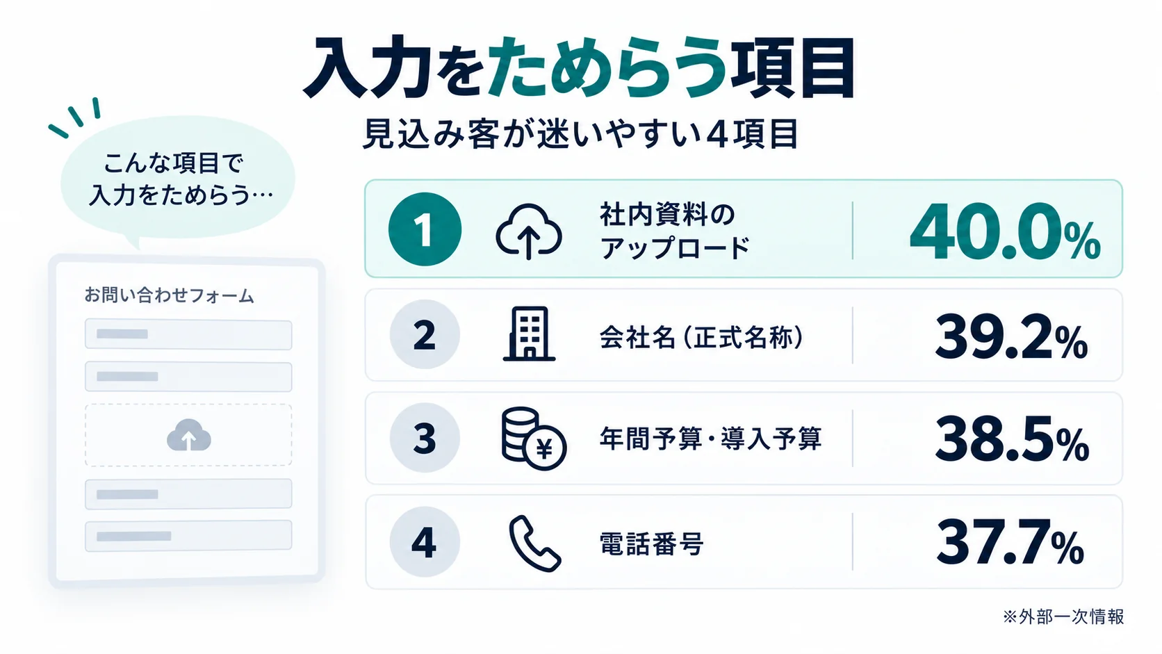 見込み客が入力をためらう4項目と割合を示した図