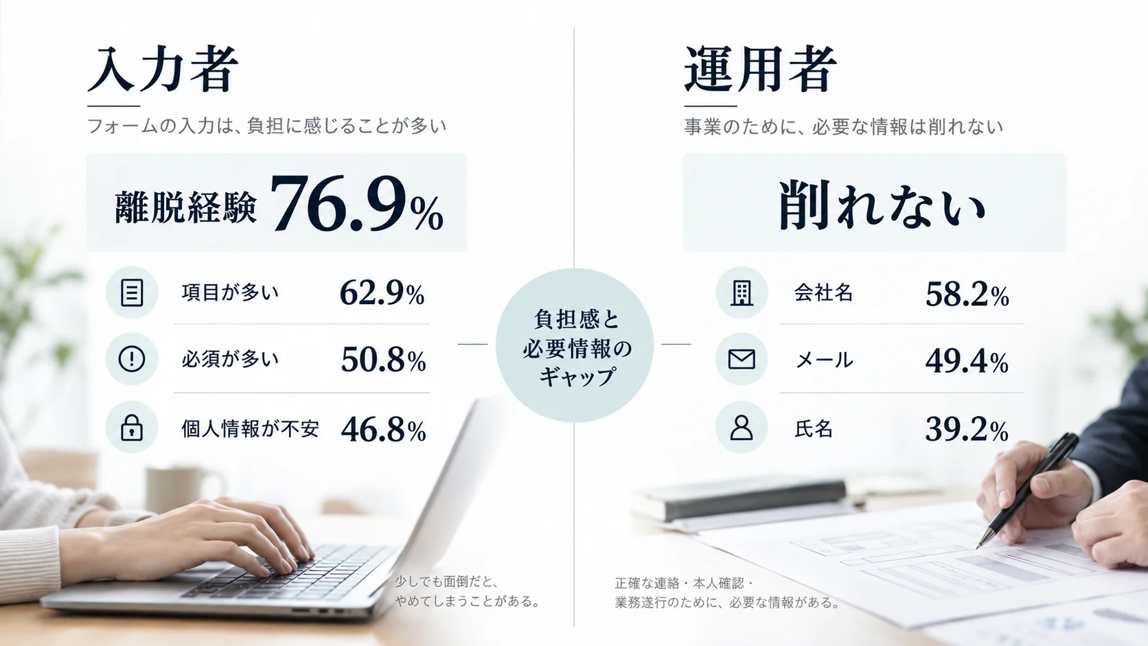 フォーム入力者の離脱理由と運用者が削れないと考える入力項目の認識差を比較した図