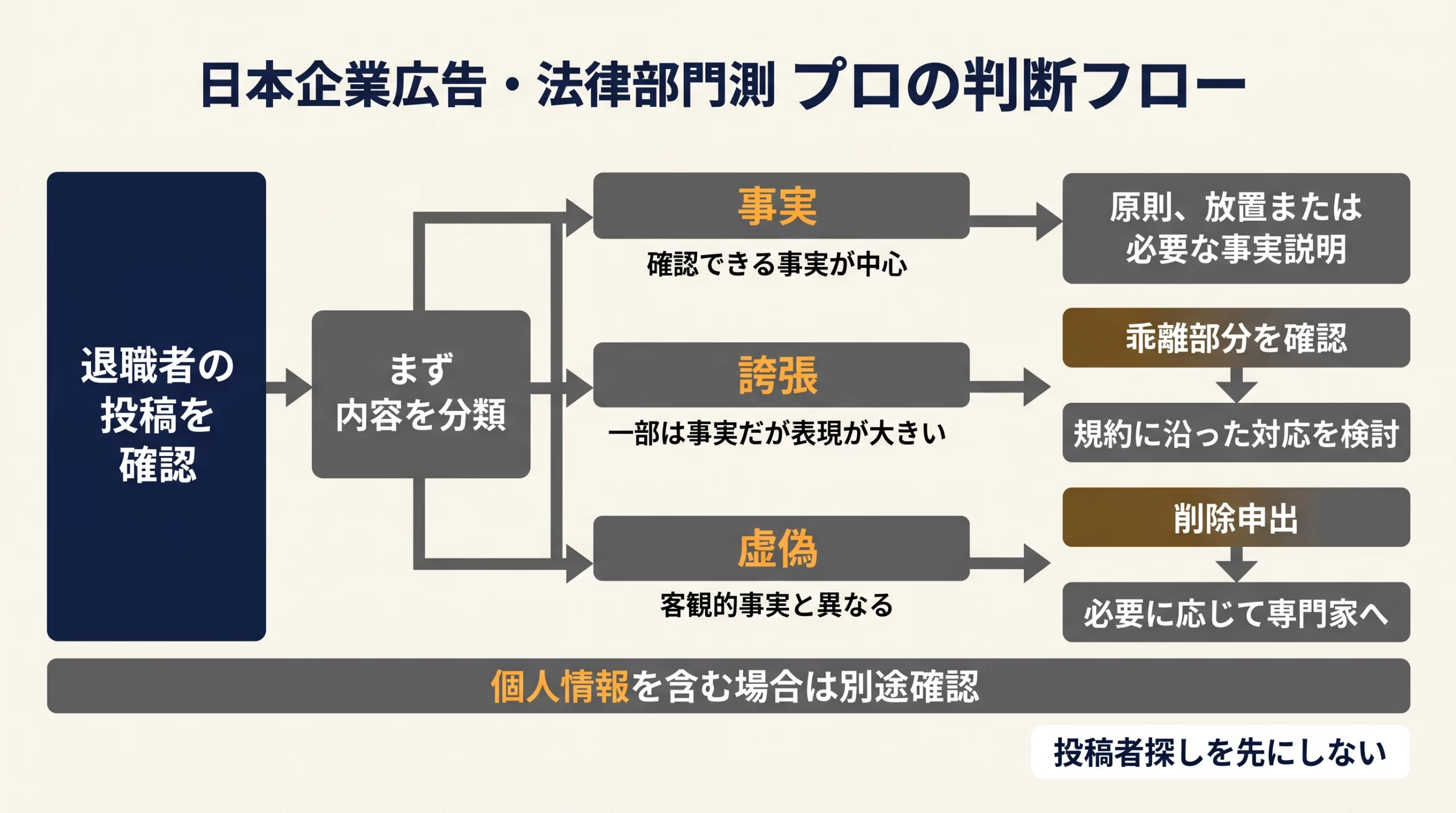 退職者投稿の内容によって削除・返信・社内改善・法的相談を分ける判断フロー